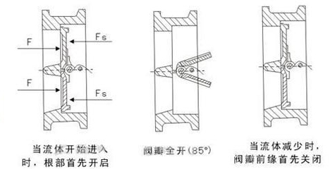 HH48/49微阻緩閉蝶式止回閥結(jié)構(gòu)圖